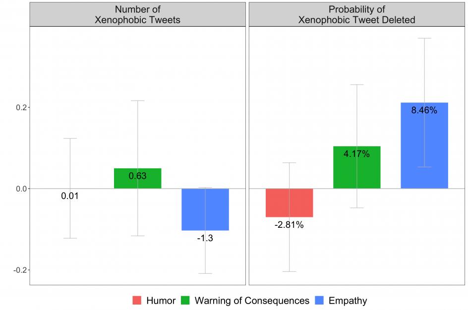 Empathy Helps Counter Hate Speech - Immigration Policy Lab