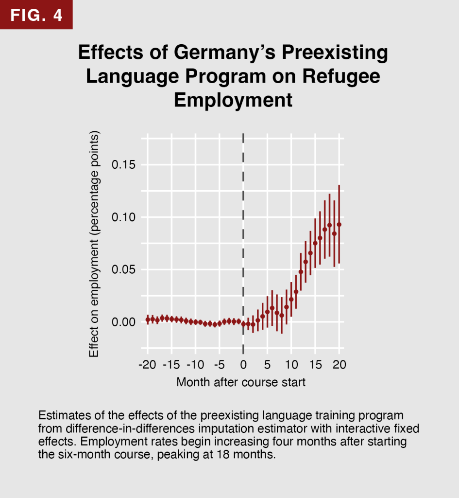 Scatter plot showing employment rates forming relatively flat line for the 20 months prior to the language program start and increasing to .10 at months 18-20